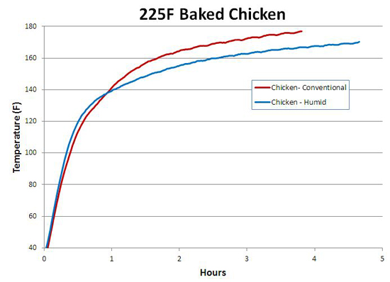 225F baked chicken