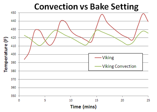 comparing convection to plain baking