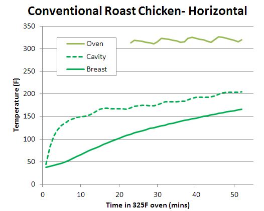 horizontal roasted chicken temperature profile