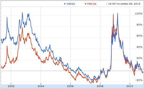 FMCSX v VIMSX BTTF