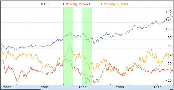 Gold two averages