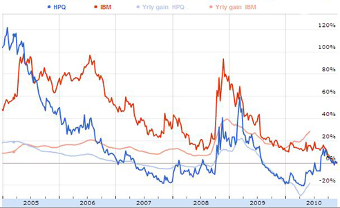 HP vs IBM average