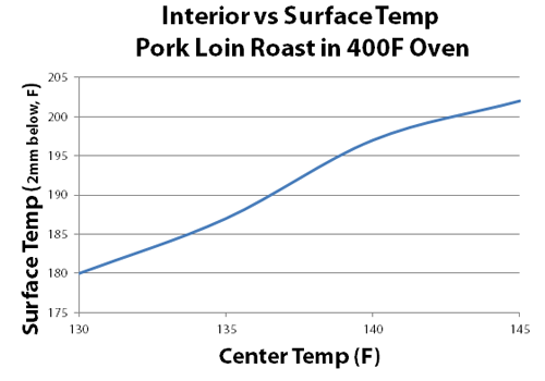 internal vs external temp in a pork roast