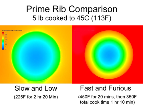 prime rib comparison different cooking methods