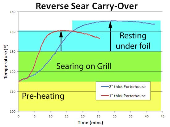 reverse sear carry over
