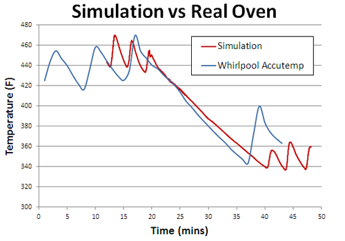 simulation compared to real oven