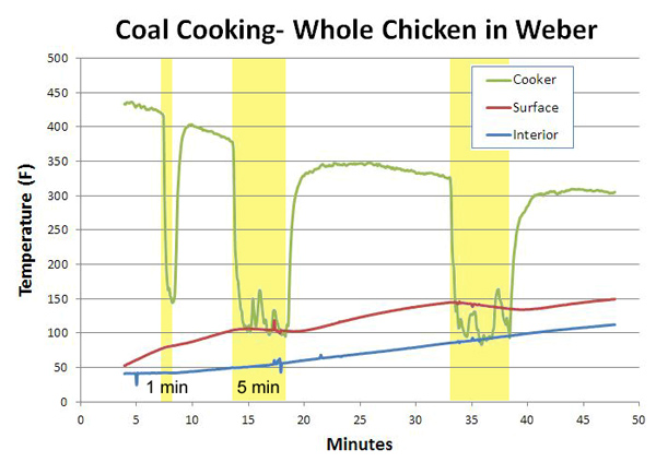 weber cooking and cooling chicken