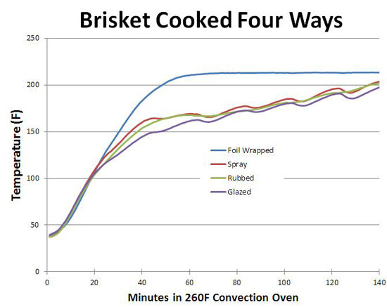 brisket cooked four ways