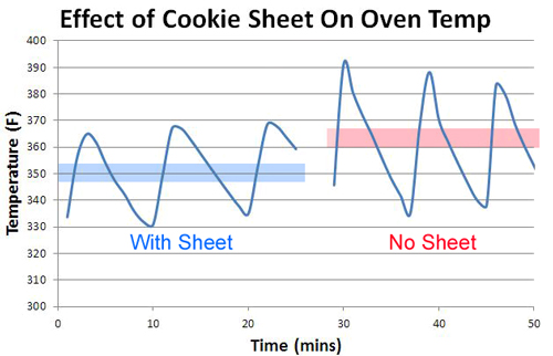effect of cookies sheet placement in the oven