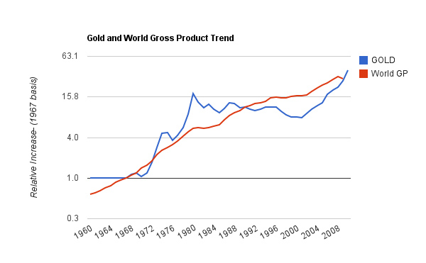goldvs gross world product