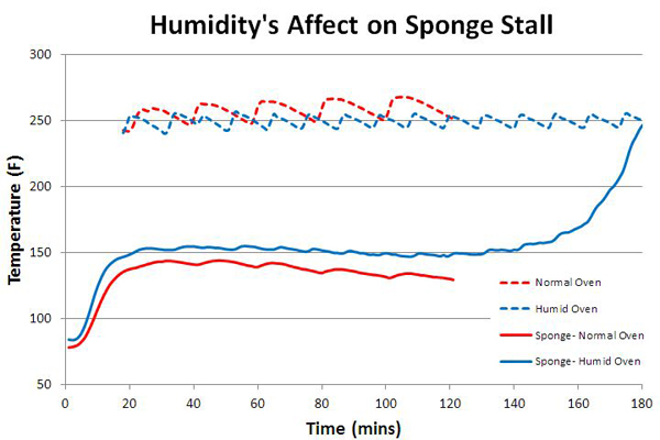 humidity level in oven measured by wet sponge