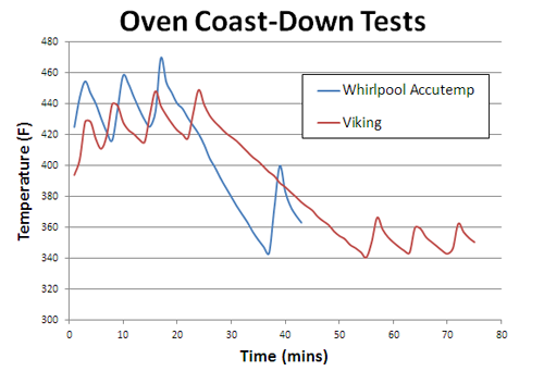 comparing convection to plain baking