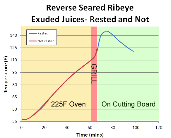 ribeye juice results