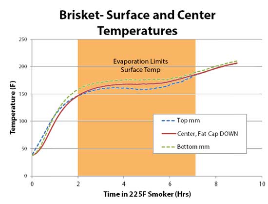 Brisket Internal Temperature Franklin - Franklin BBQ Brisket Recipe (Secrets Revealed)