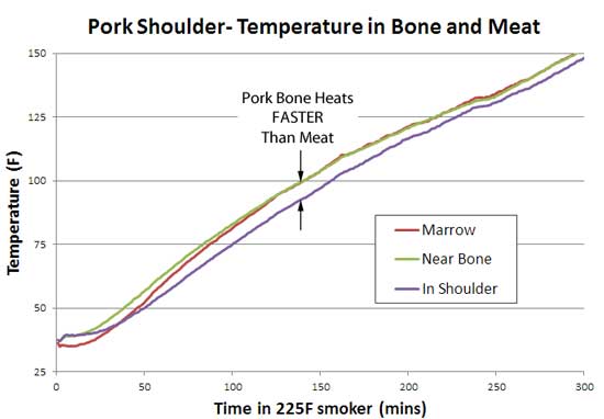 pork shoulder bone heats faster than meat