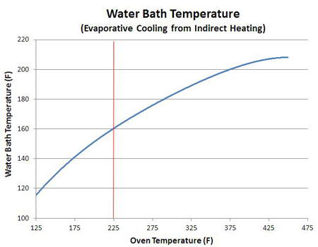 water bath stall curve