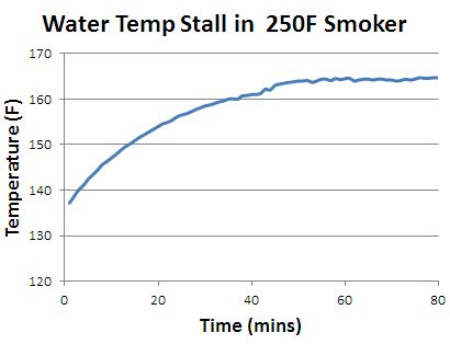 Smoked Turkey Temperature Chart
