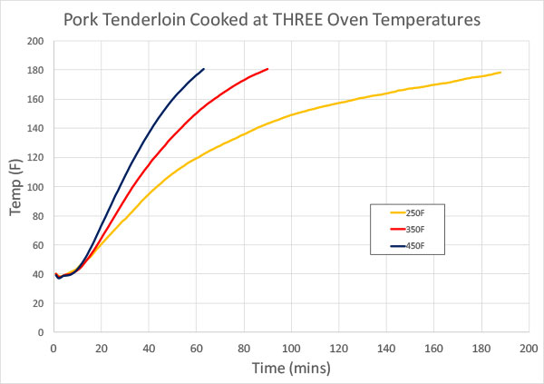 predicting cooking times