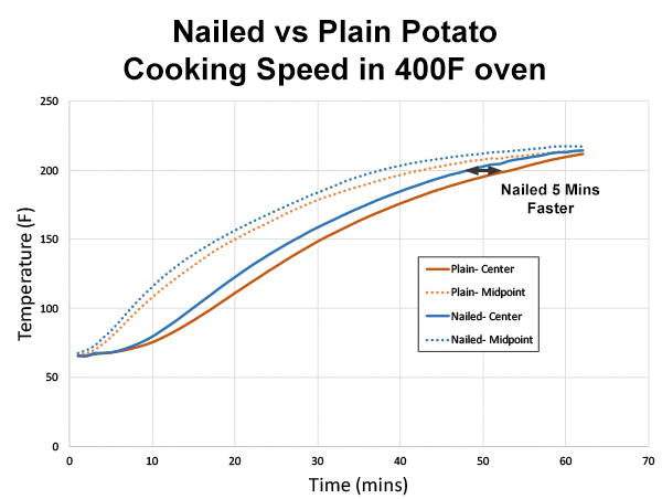 comparison curve potato spike