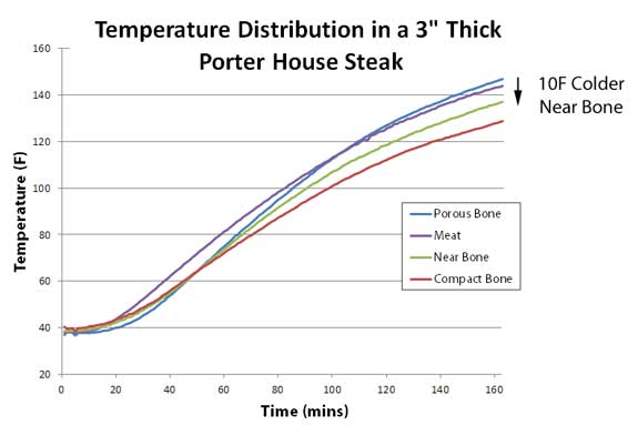 temperature near bone in steak